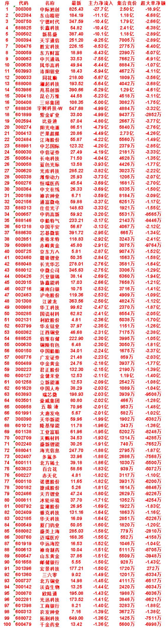 9月2日尾盘30分钟，主力卖出的名单：三环集团：净流入-5.00亿，集合竞