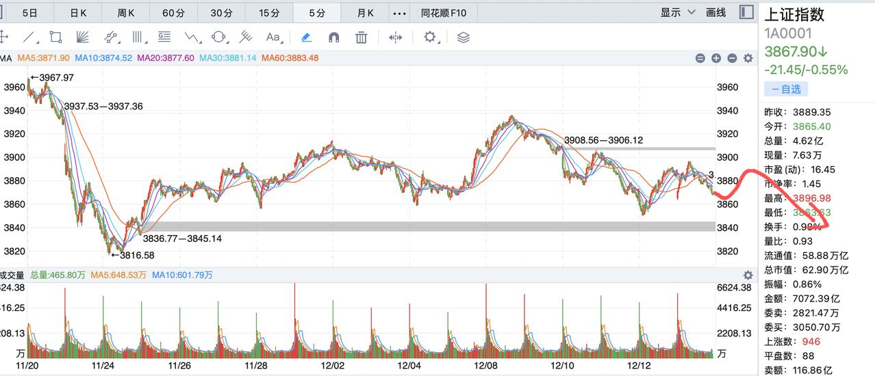 今日低点出现，短线可以看机会操作，中长线观望！今天盘面真的很难看，成交额又缩量了
