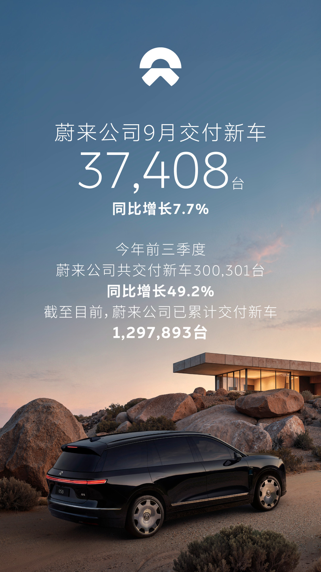 【蔚来前三季销量创新高|高质量比增速更可贵】10月1日，蔚来公司公布前三季度交付数据：累计交付300