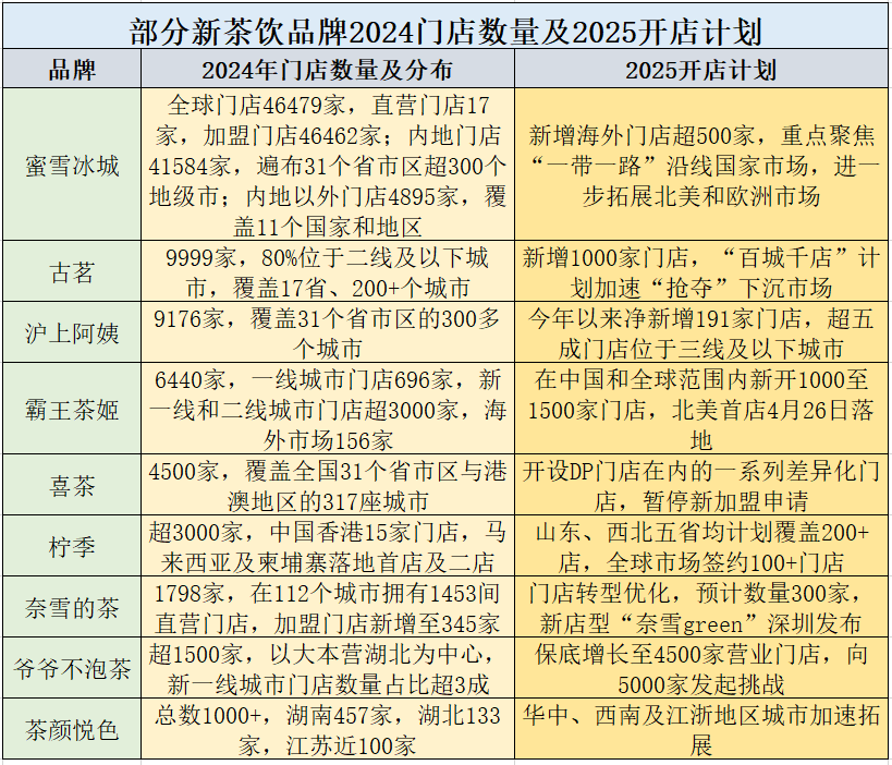 新茶饮品牌门店数量与2025开店计划，1000+只是入门级