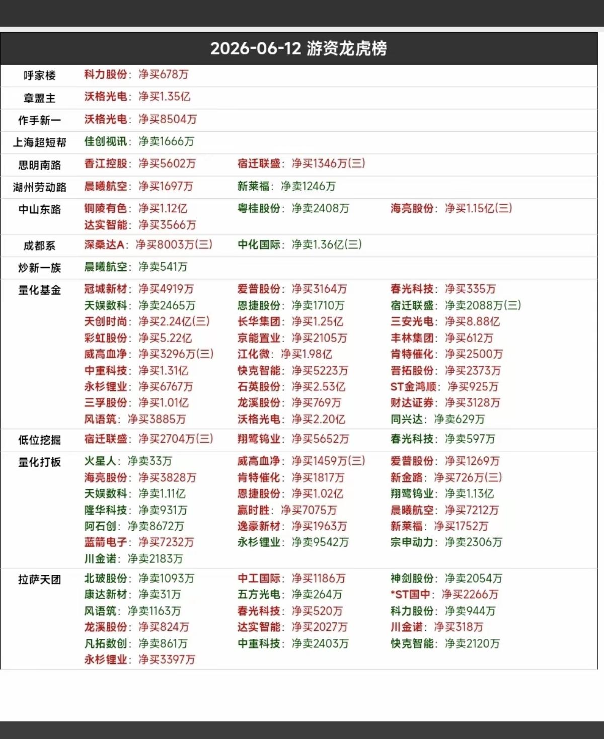 6.12周五看看游资大佬们都买了啥？！游资大佬抢筹龙虎榜！葛卫东