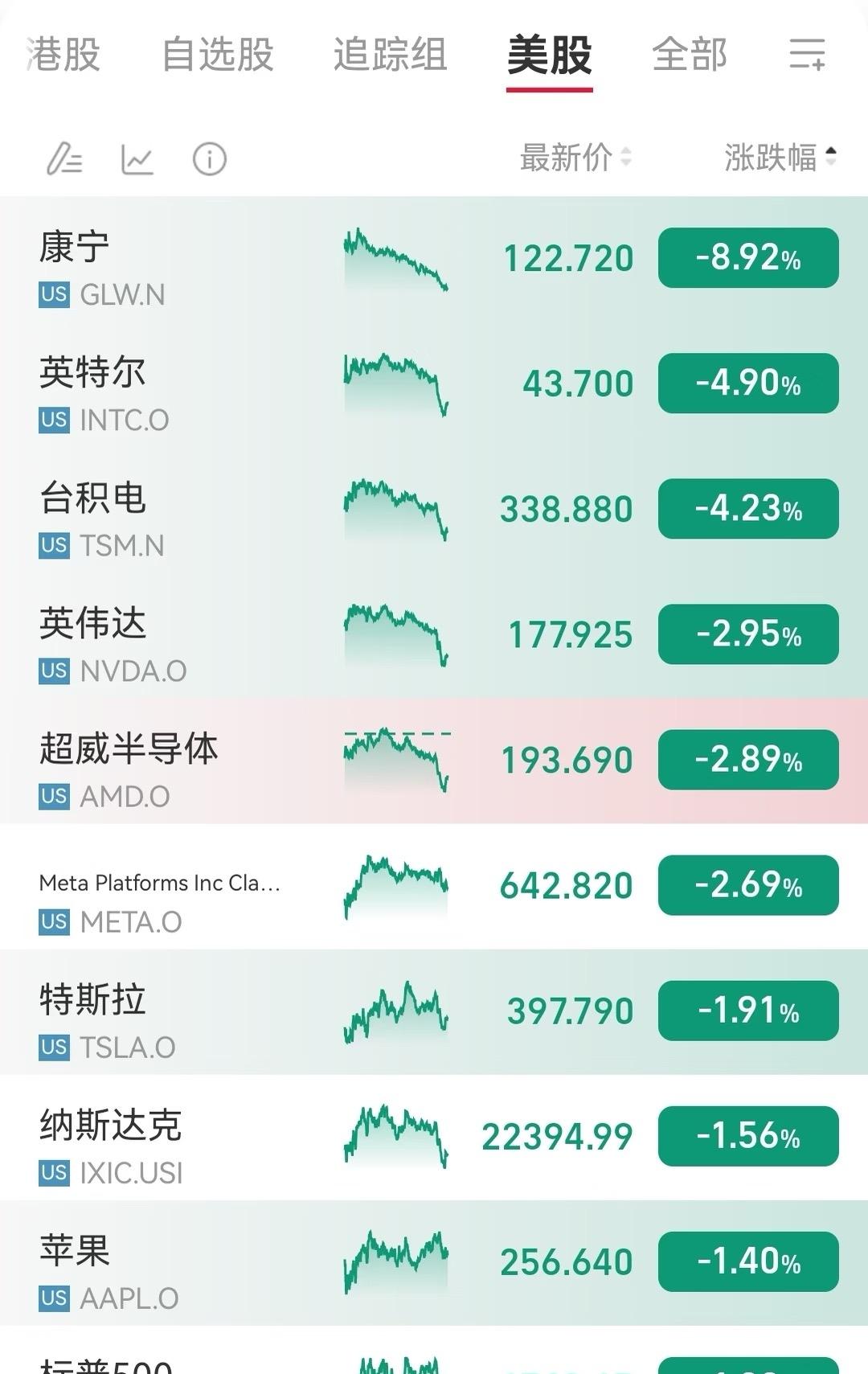 3.7这次纳斯达克被击中了！伊朗那边局势一紧张，它就跟着遭殃。要是美国跟伊朗