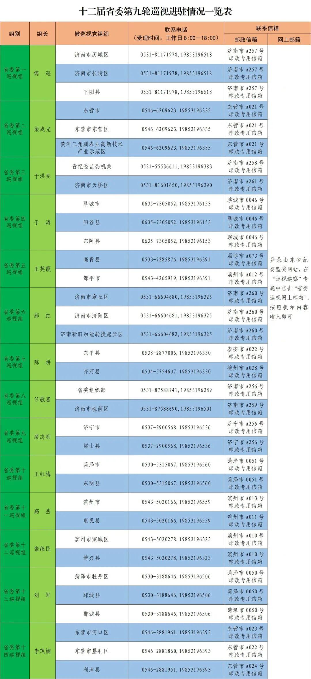 十二届山东省委第九轮巡视完成进驻:各巡视组别、组长、被巡视党组织、联系电话及受理