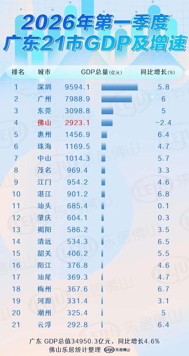 2026年第一季度佛山市经济增幅为-2.4%，成为万亿GDP城市中唯一负增长的城