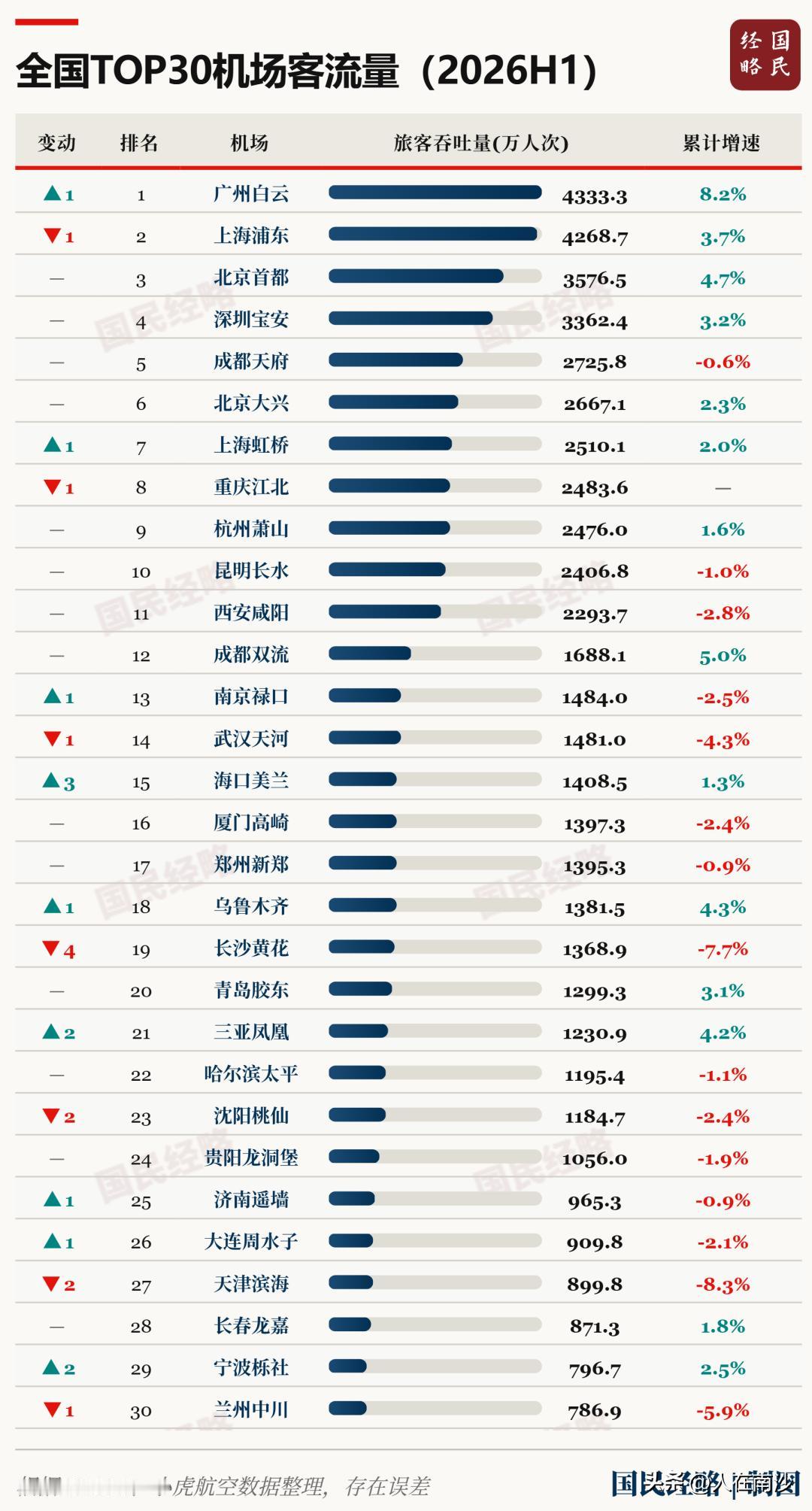 广州死活不搞第二机场，新机场也是甩到了高明，也不挂广州的title就是这个原