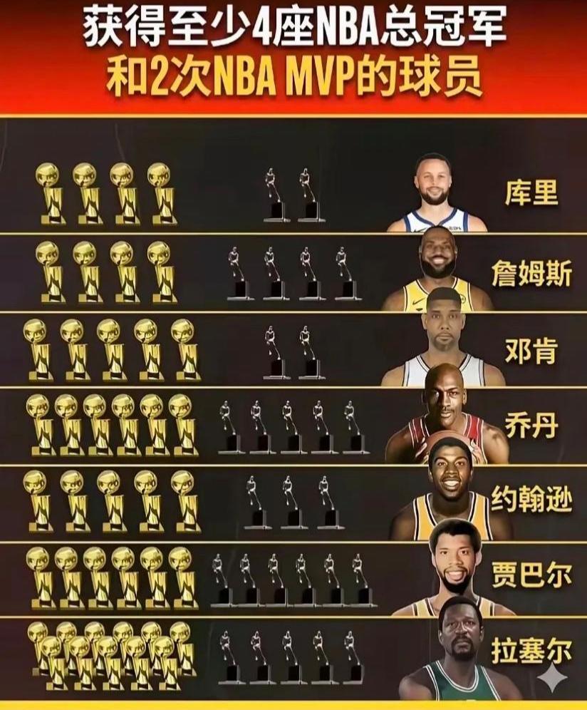 获得4次总冠军，2次以上MVP才是历史顶级巨星。目前只有7人达到这个标准，现