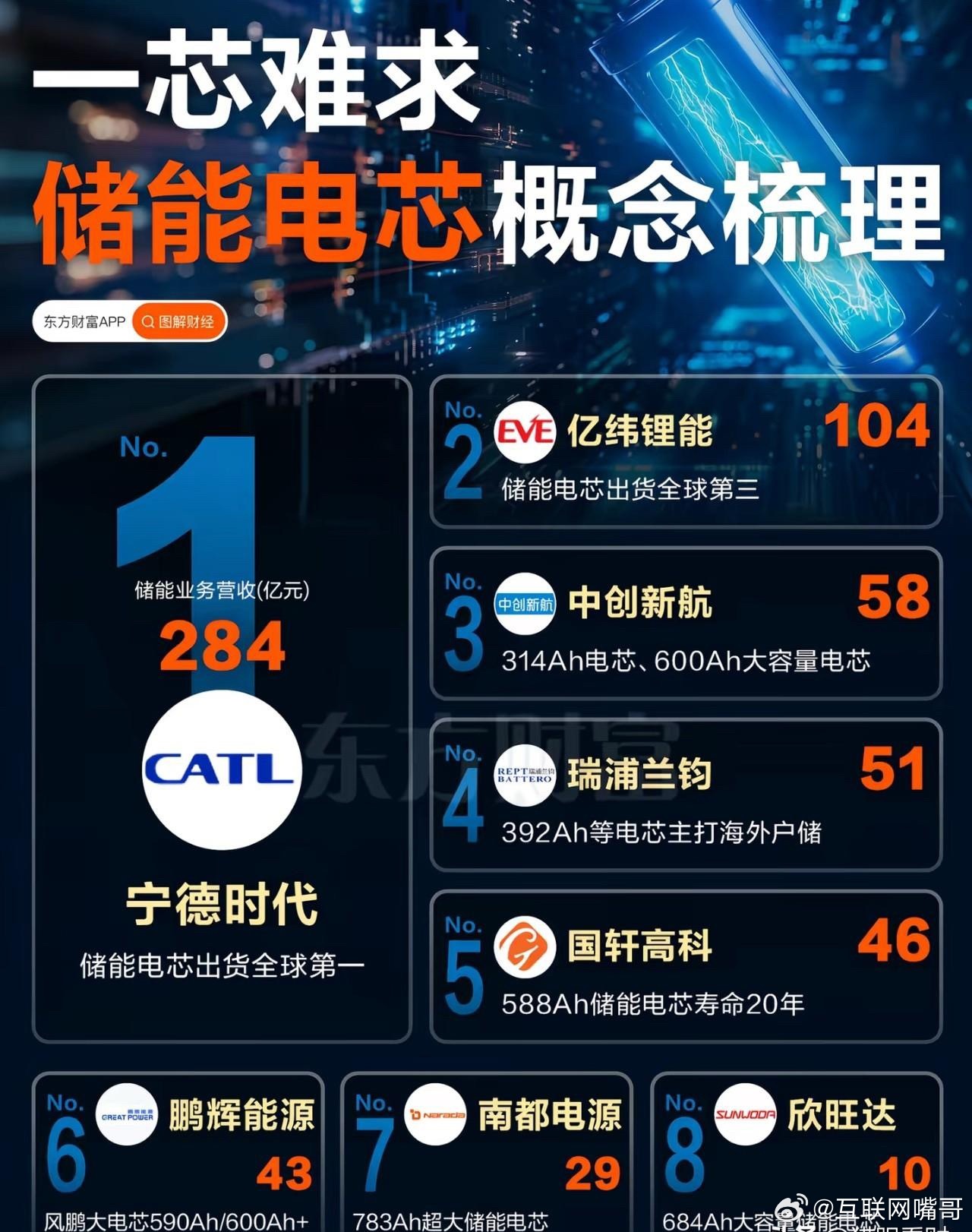 供需彻底反转！储能电芯“供不应求”，订单排到2027年！2026年4月，储能行业