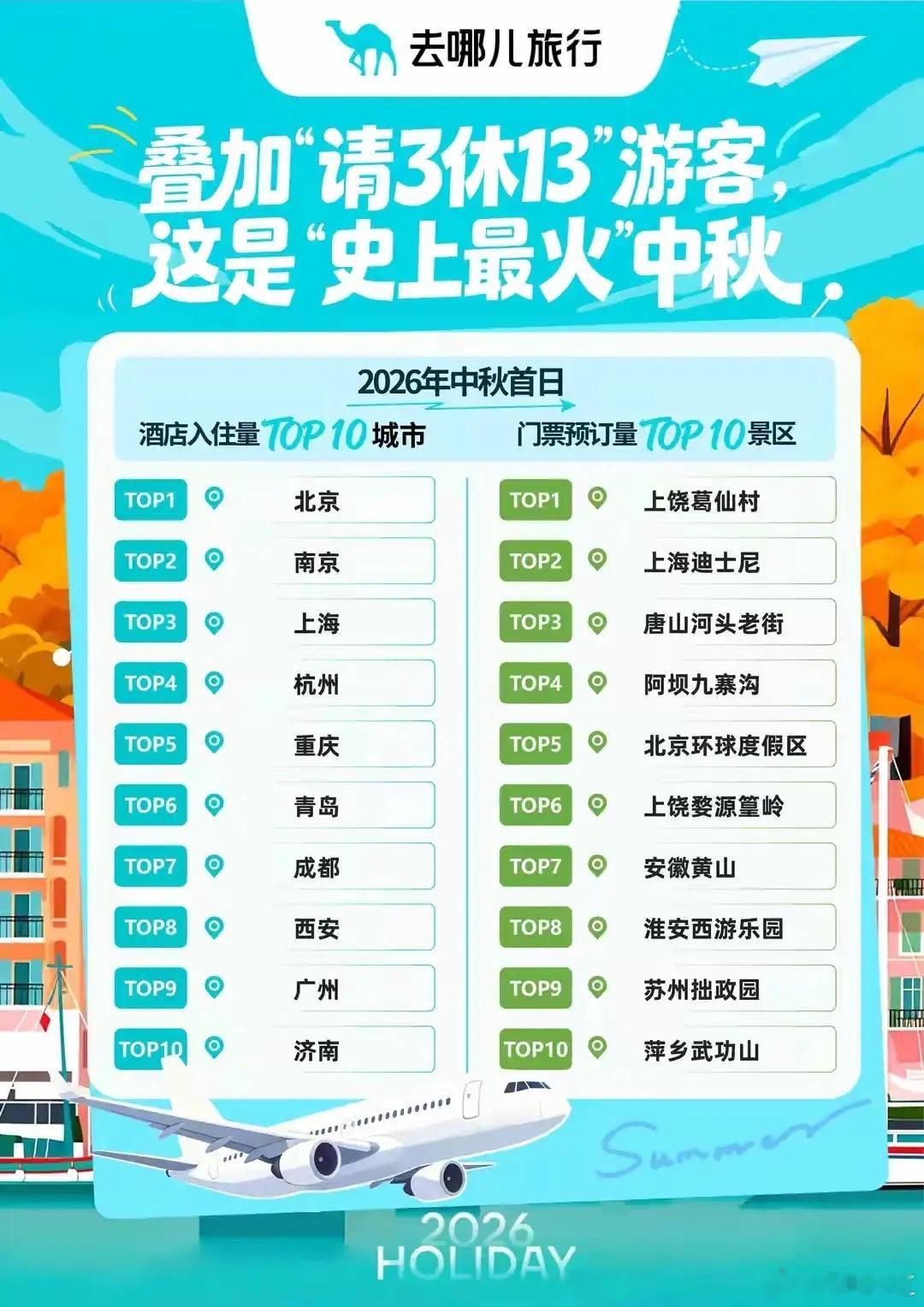各大城市中秋假期旅游成绩单——北京：游客878.3万人次收入115.4亿成都