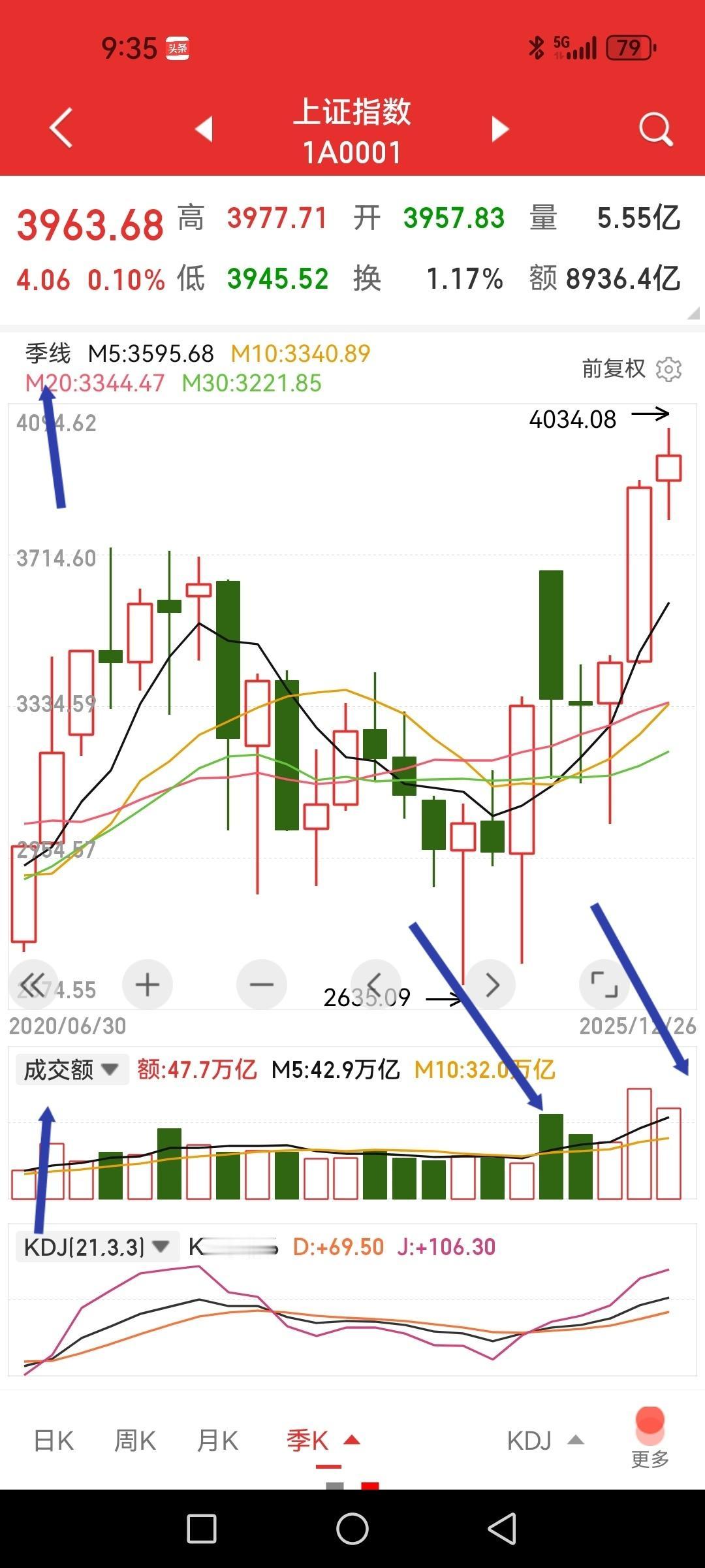 预计沪深两市四季度成交额同比略微增，券商利润基本盘稳了。截止上周五，上证四季