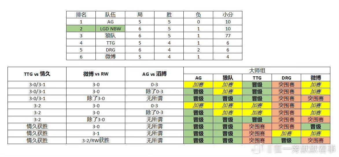 晋级—加赛图图一-大师组所有晋级与加赛可能图二-精英组所有淘汰可能然后滔