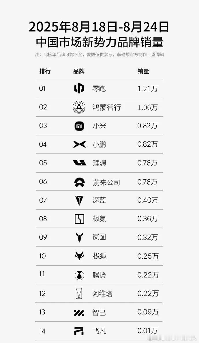W34新势力周销售民间榜。也许再过一个月，这个榜单前三还要有变化。​​​