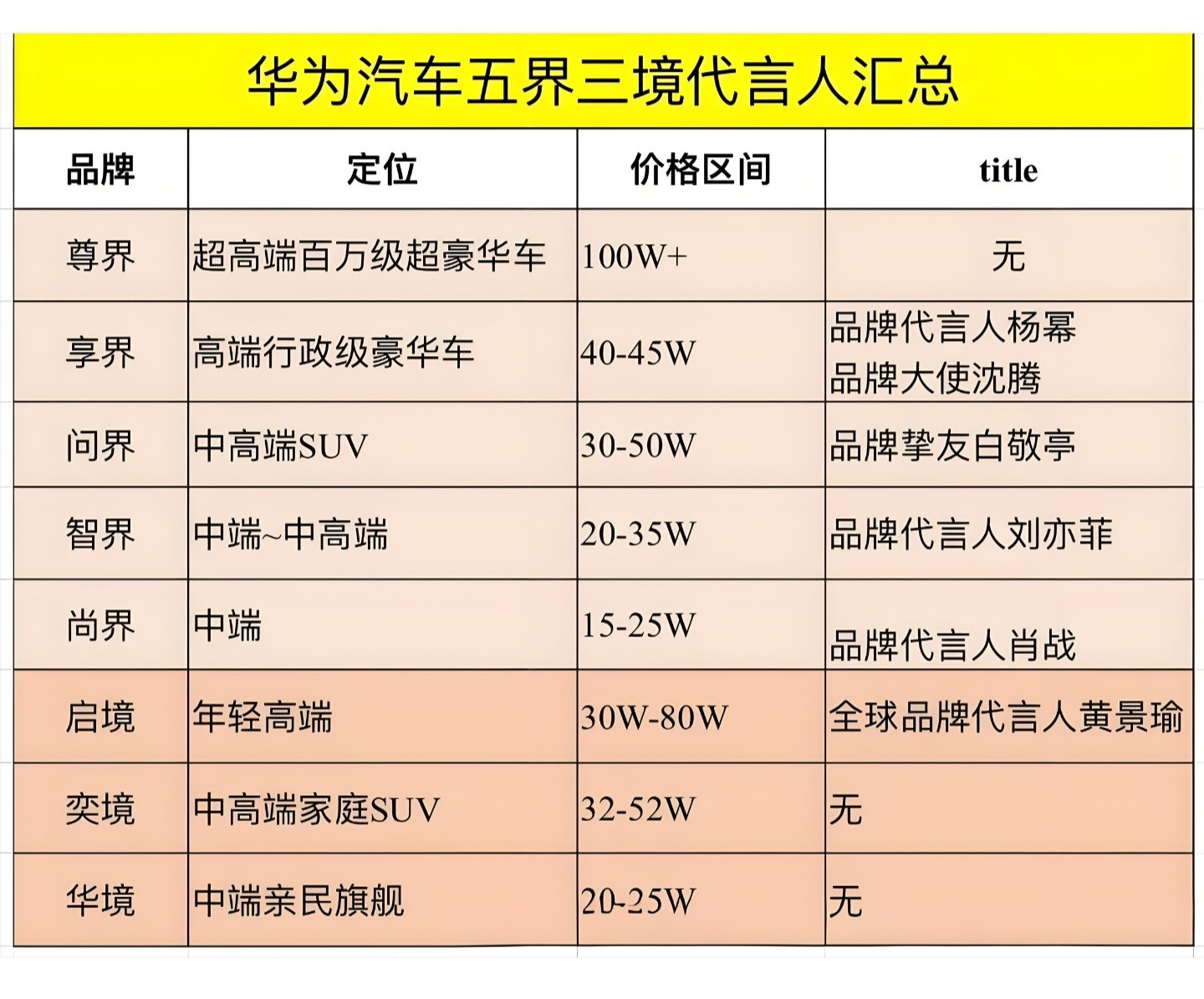 华为汽车里，为什么只有黄景瑜是全球代言人？