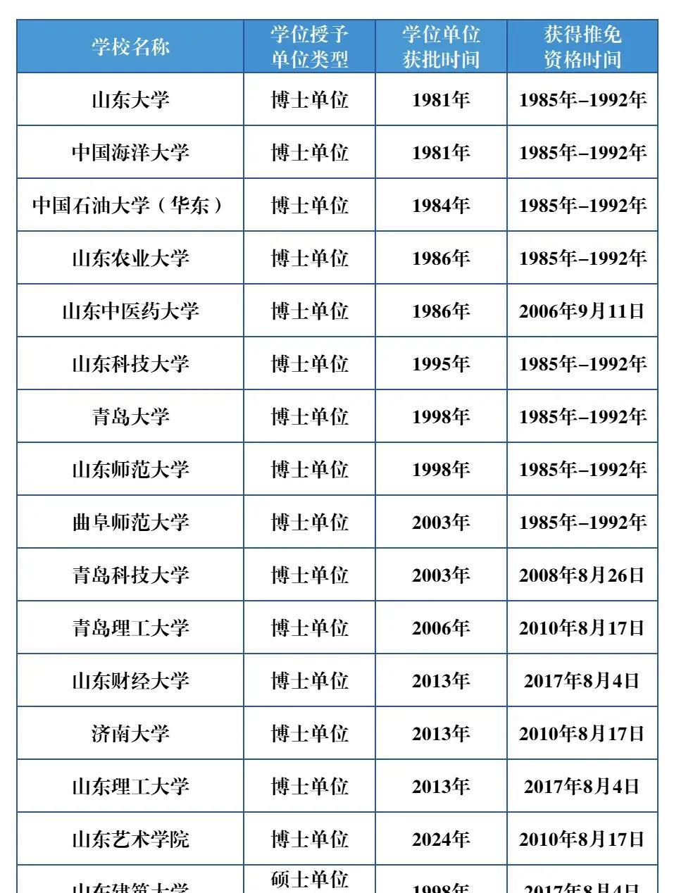 看看山东各高校的实力，山东建筑大学有博士点，有推免资格，可是由于近几年房地产行业