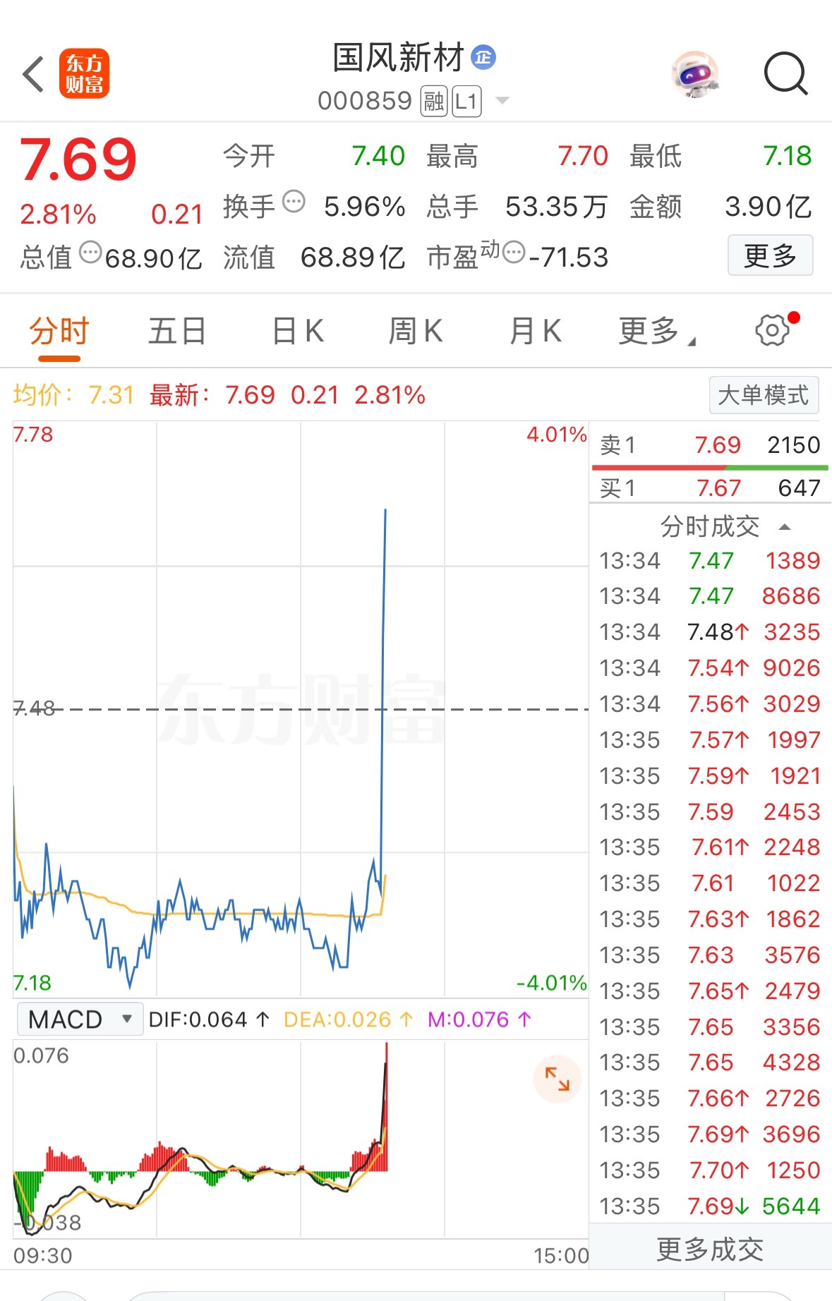早上提示大家接回的国风也起来了，昨天高位让大家走了，早上又接回，爽不爽？股票华
