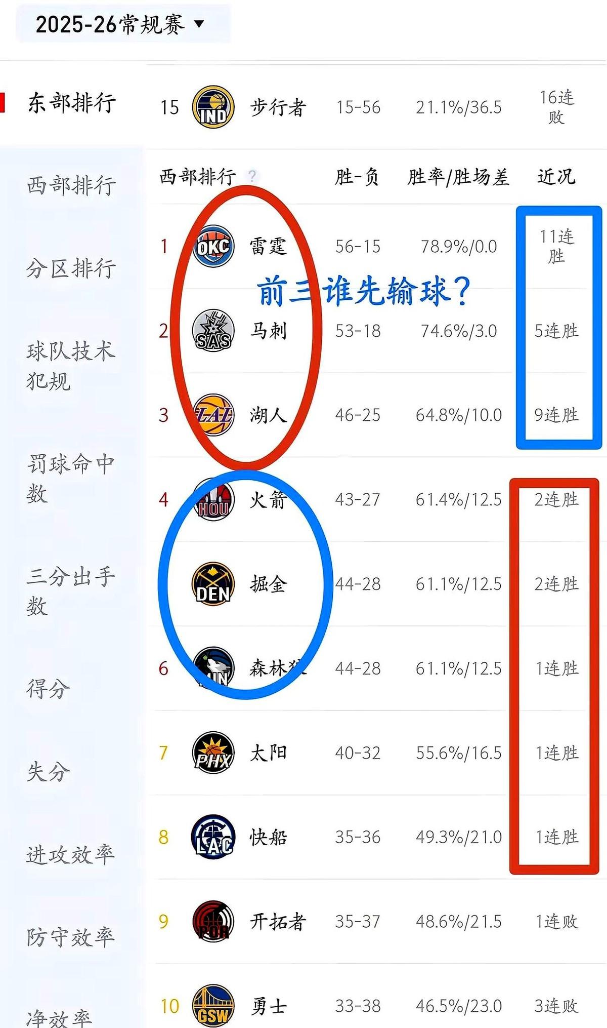 西部这季后赛卡位战，简直杀疯了！雷霆12连胜被凯尔特人断了，但57胜16负还