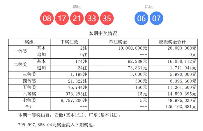 2注头奖各1000万，大乐透第26038期开奖结果重磅揭晓！本期全国共诞生2注一