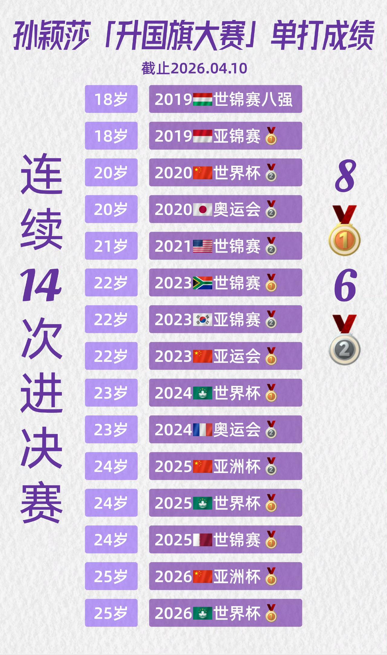 孙颖莎成功入选中国品牌青年榜，在褪去奥运热潮之后，她也是榜单前十里唯一的现役运动
