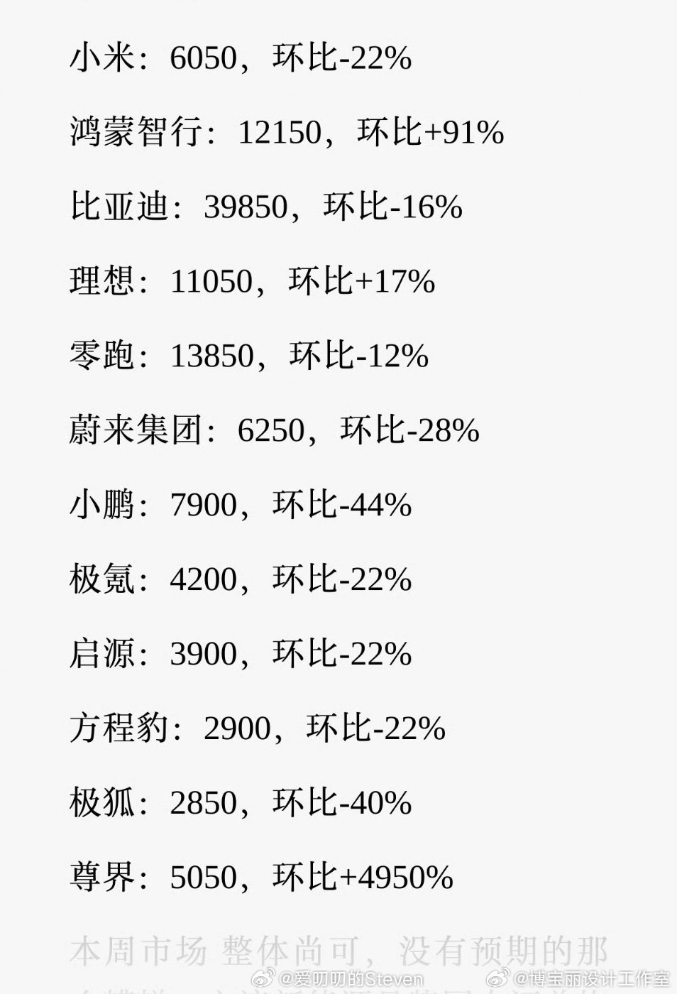 8月第一周新能源品牌销量！鸿蒙智行环比增长+91%尊界环比增长+4950%