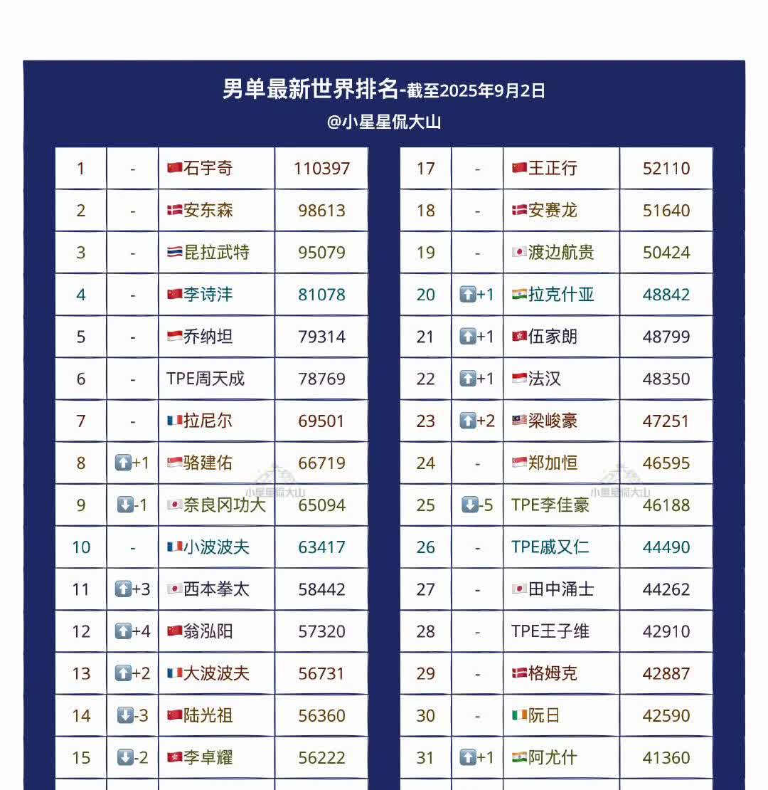 石宇奇🇨🇳一骑绝尘啊[大笑]，世界羽联最新男单项目世界排名来了！让我