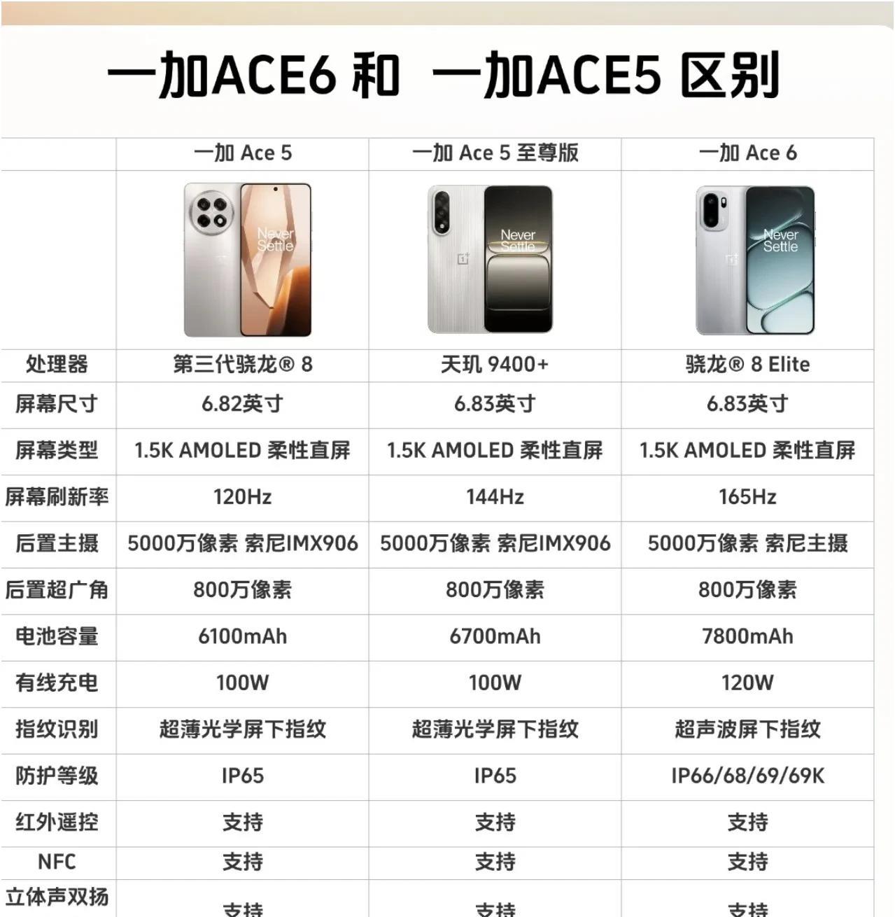 一加三款手机！性价比最高的是哪个？