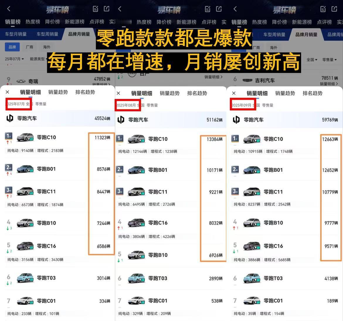 就离谱！现在零跑的月销量已经达到了新势力前无古人的7w台，并且上个月刚突破6w台