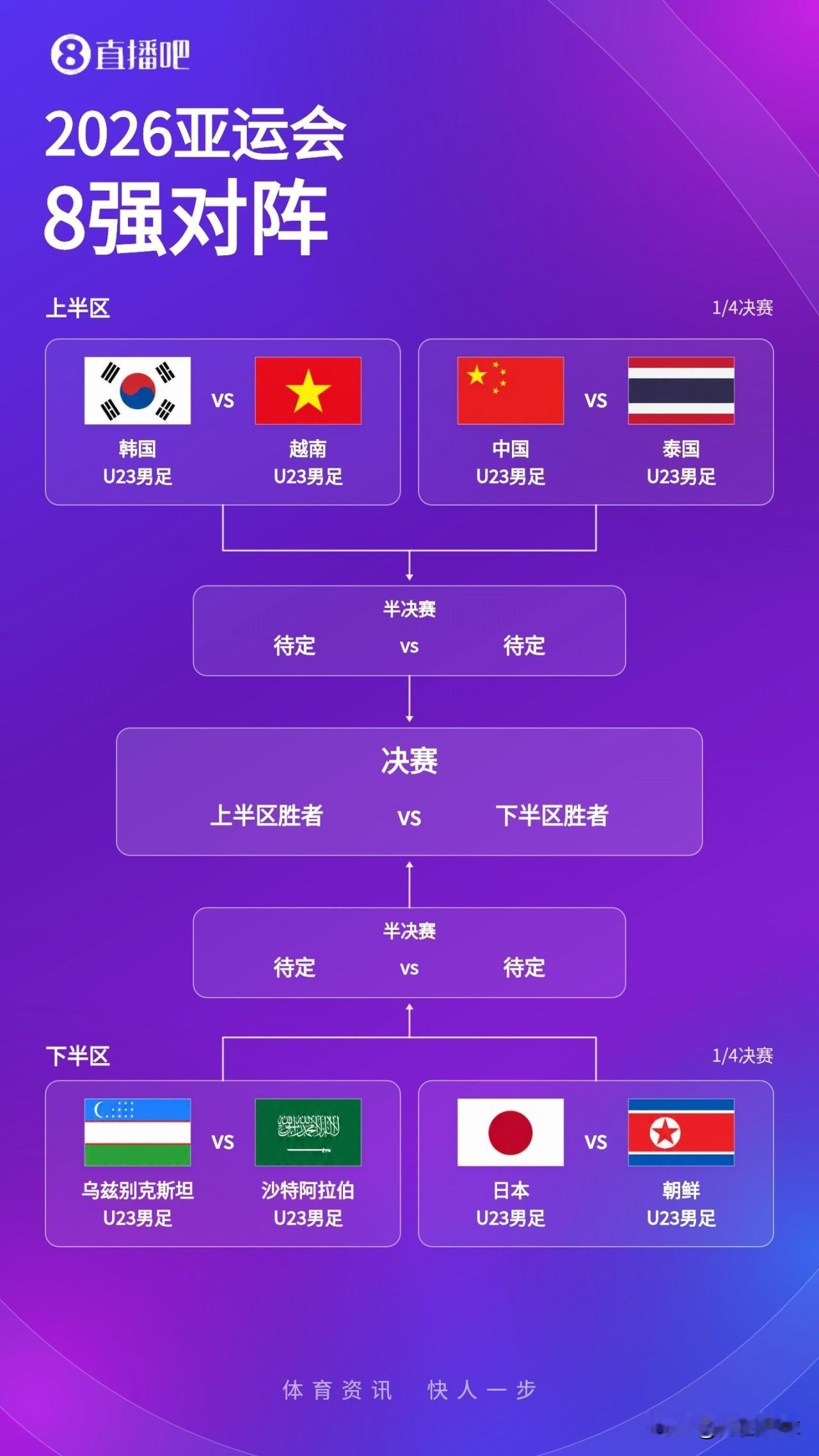 U23亚洲杯决赛可能重新上演，中国U23国家队和日本队分在上下半区，如果中国队能
