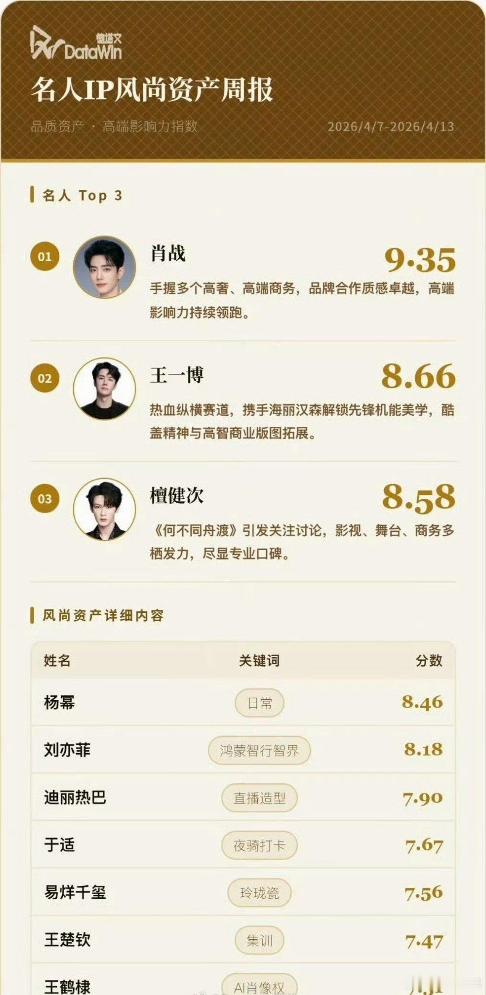 德塔文名人IP风尚资产周报名人IP风尚资产周报星光熠熠实力霸榜！前三肖战王一博