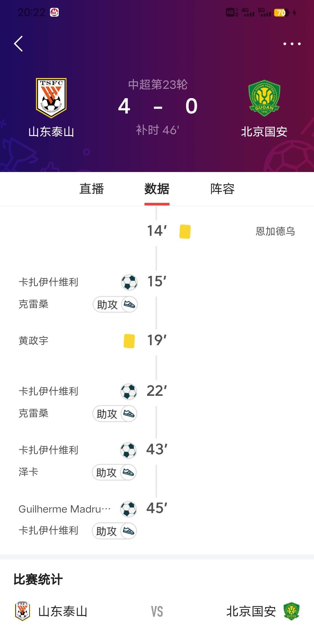 北京国安彻底失去了争冠的主动权，上东泰山今天踢得很爽半场4-0领先北京国安，北京