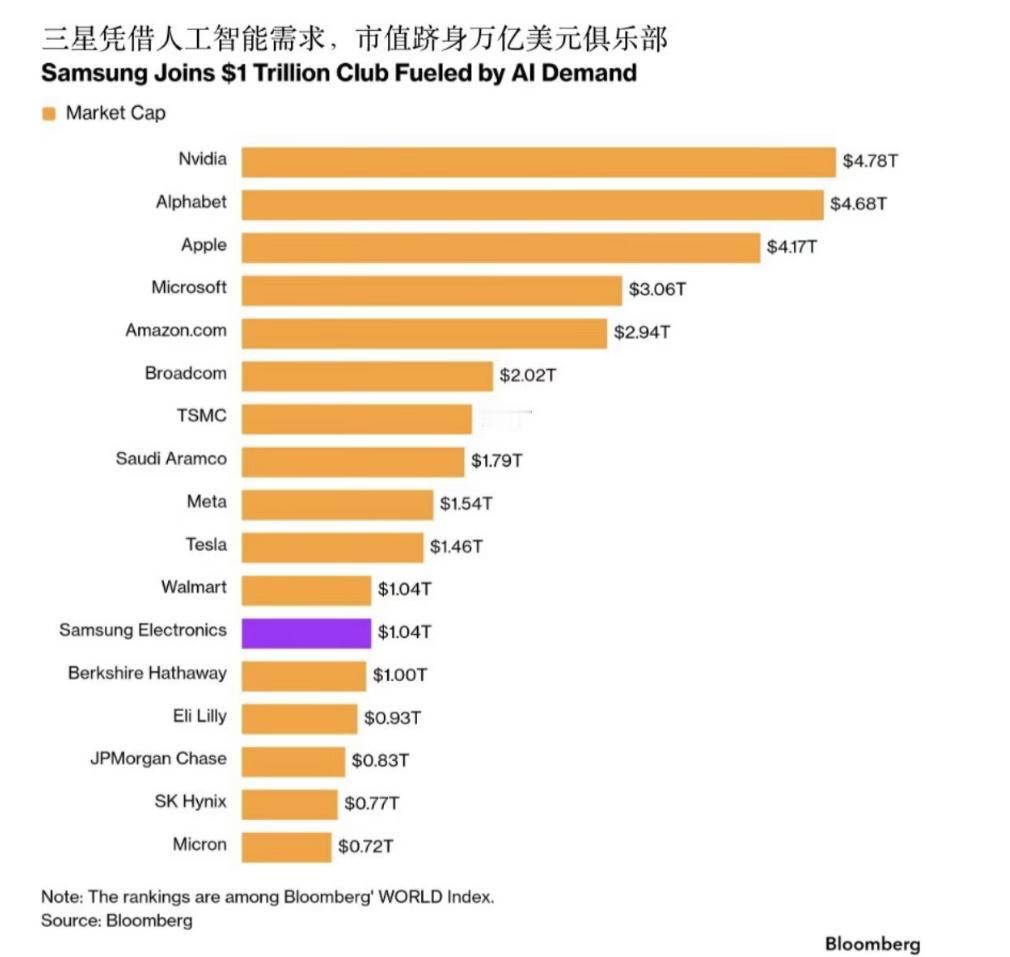 英伟达：4.78万亿美元字母表（谷歌母公司）：4.68万亿美元苹果：4.17