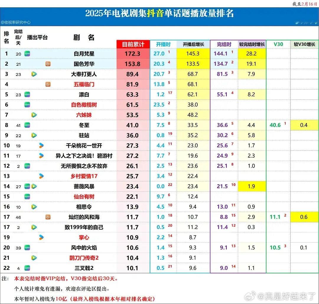 2025年电视剧集抖音单话题播放量排名白月梵星国色芳华大奉打更人五福临门漂白白色