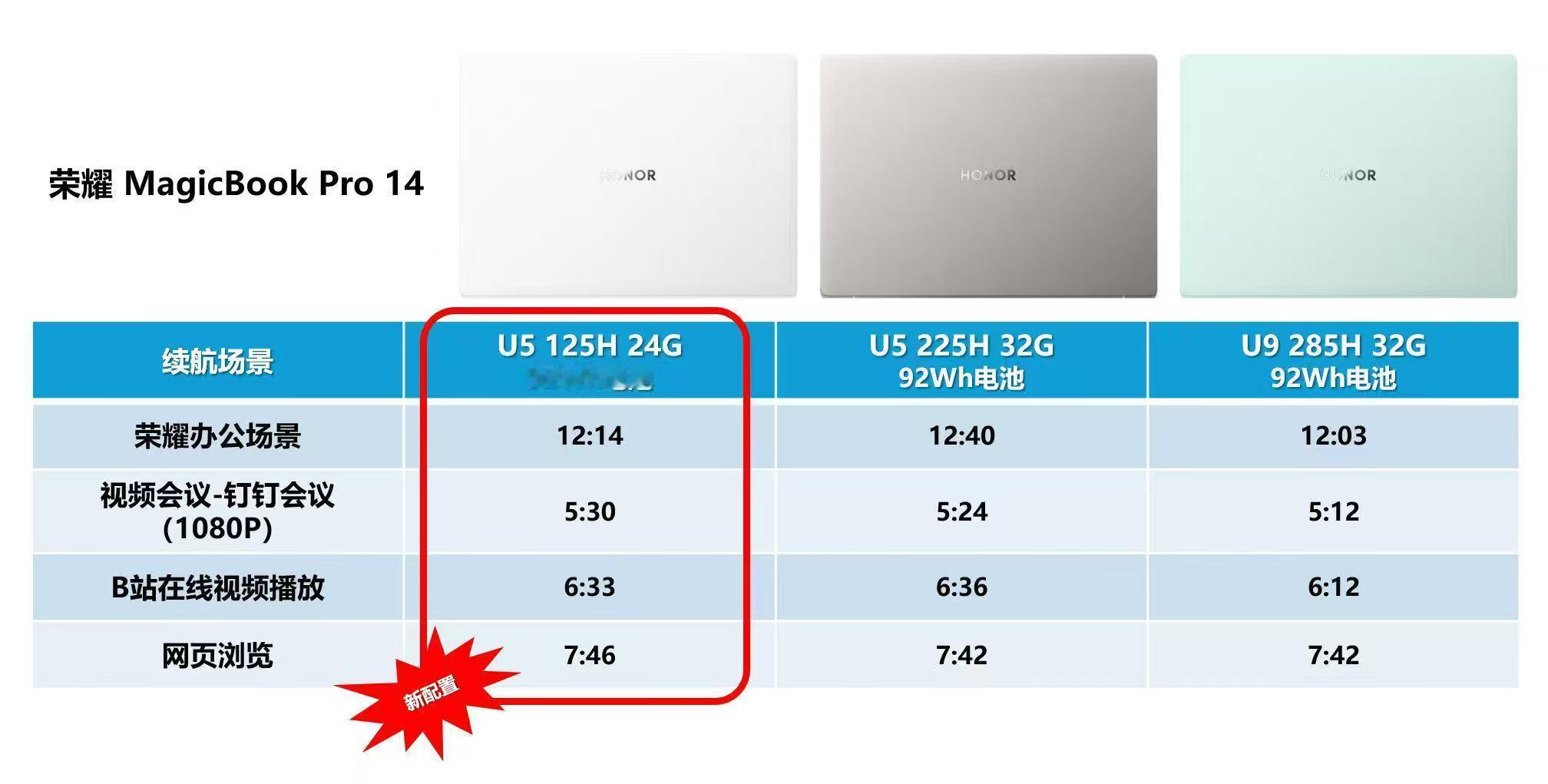 耀厂MagicBookPro14U5125H版本5月底重磅来袭！它搭载9
