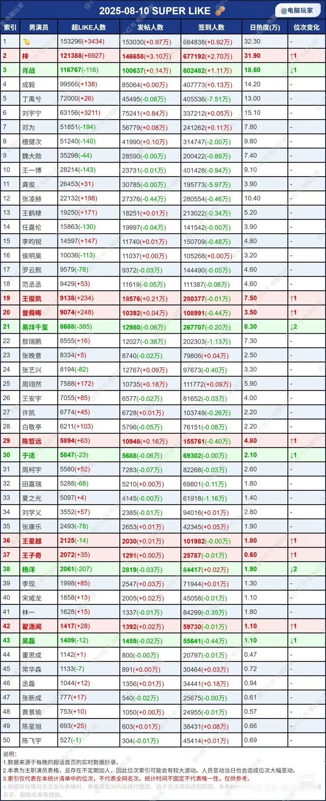 最新超话数据拉表🈶田栩宁TOP1​​​