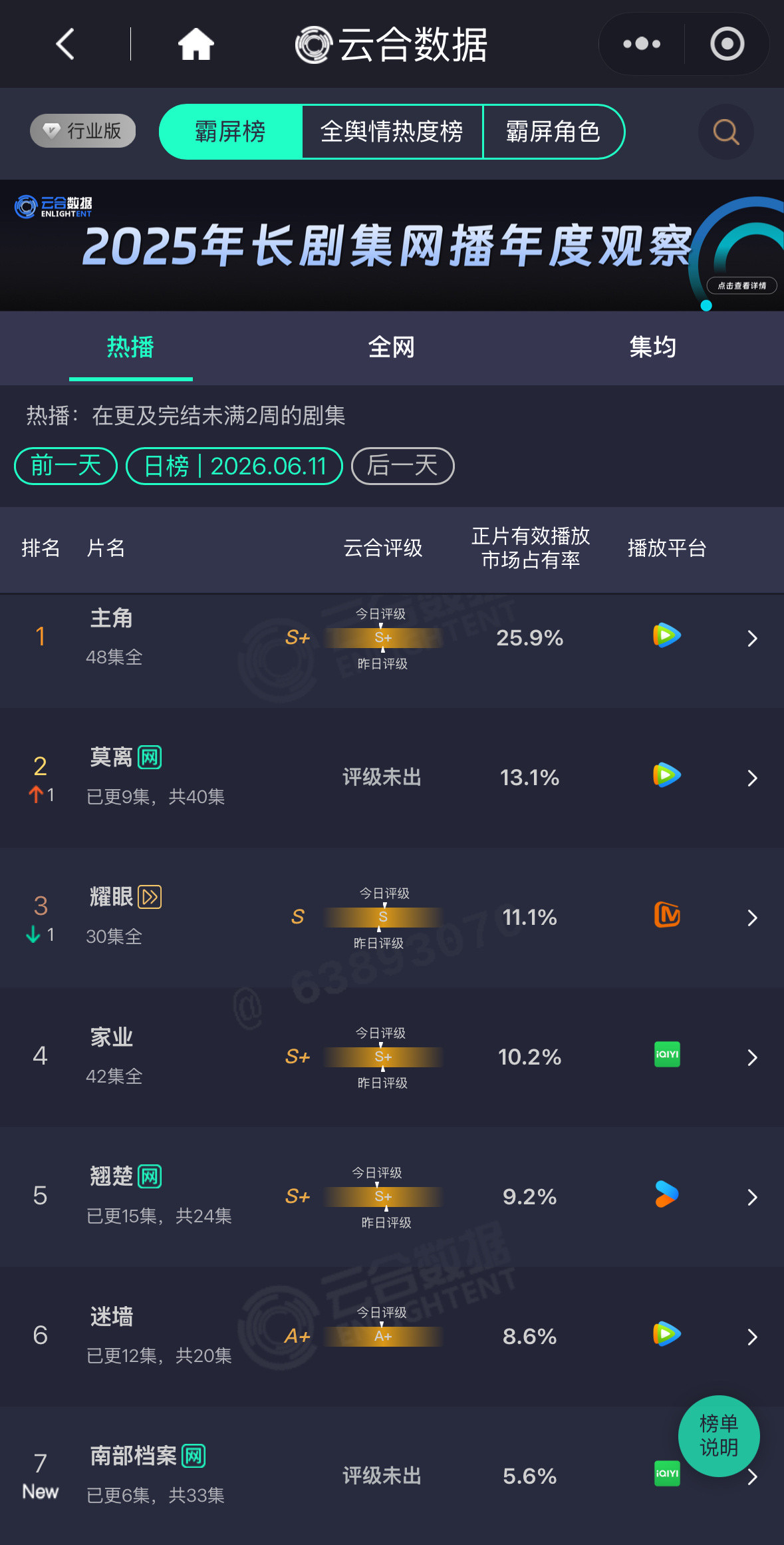 昨天云合的情况：主角还是第一，不知道哪部剧会把主角打下来莫离上升一名第2耀眼还是