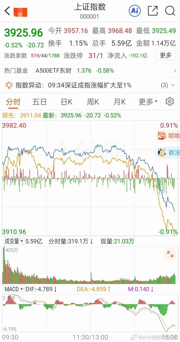 震荡磨了一整天，尾盘直接一波跳水往下砸。就想问一句：尾盘突然杀跌，到底是跑路信号