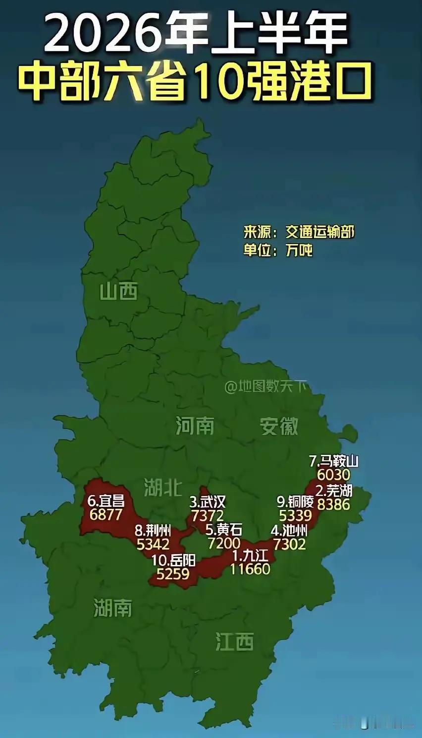 九江的货运吞吐量比武汉都大。2026年上半年九江港以11660万吨的货运量位列中