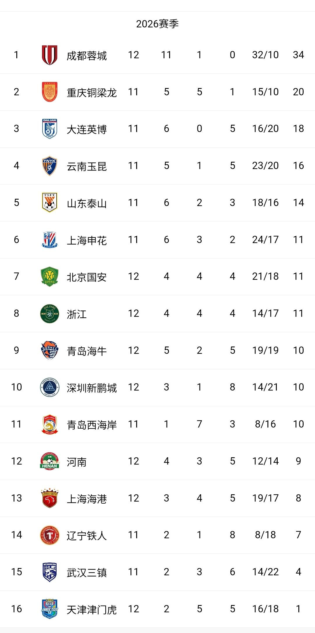 蓉城2-1逆转津门虎迎来9连胜，稳居榜首！令人意外的是联赛第二大连英博主场2-3