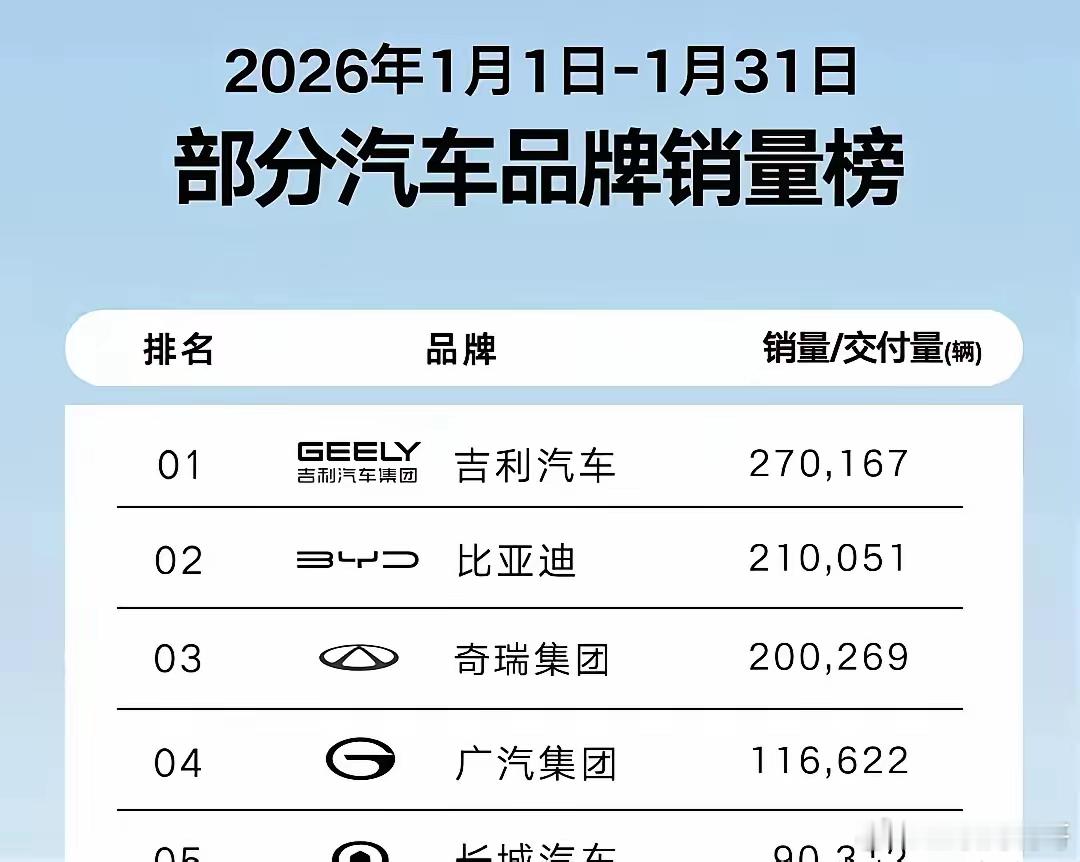 压力给到了比亚迪，失去连续40个月的销冠，王传福的战略是不是要变？本来他刚刚宣布