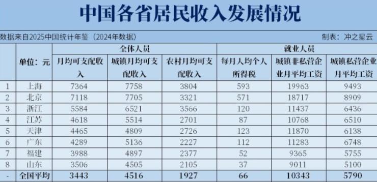 最近官方发了2026年第一季度的居民收入数据，里面有两个数挺显眼——“全国居民人