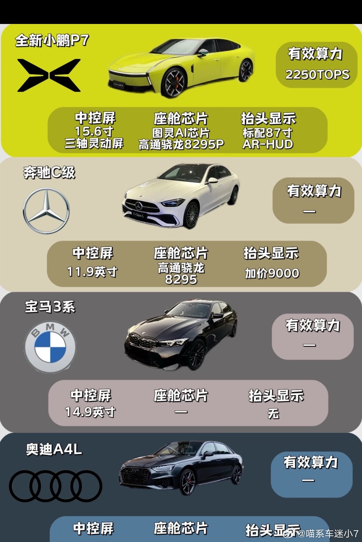 如果把小鹏P7跟BBA放一块儿，小鹏有什么优势？[思考]先看价格，小鹏不到22万