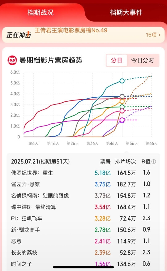 今年暑期档大盘冷得好吓人！23年暑期档票房：《孤注一掷》38亿《消失的她