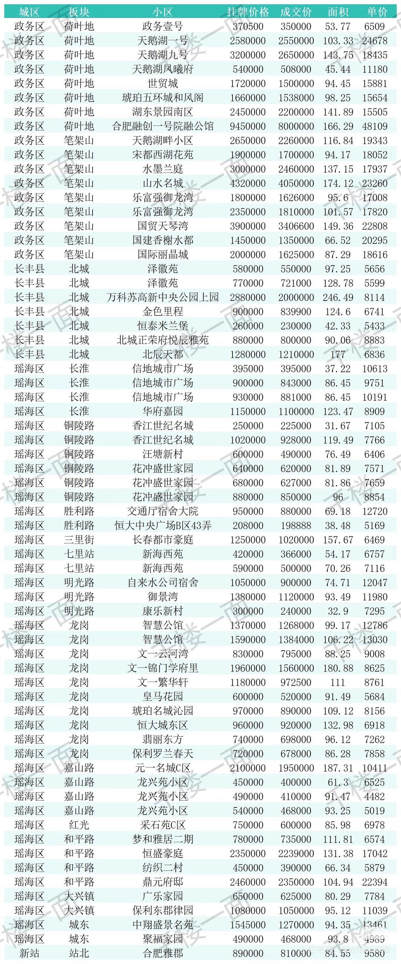 8月11-15日，合肥市二手房成交数据。先睹为快，有一说一，现在成交真的非常活跃