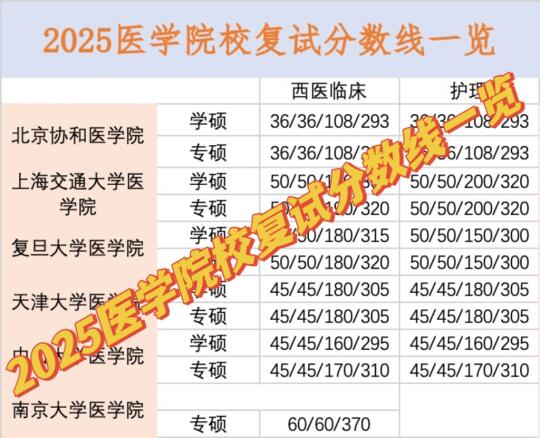 🌟2025年医学复试分数线大揭秘，速看！