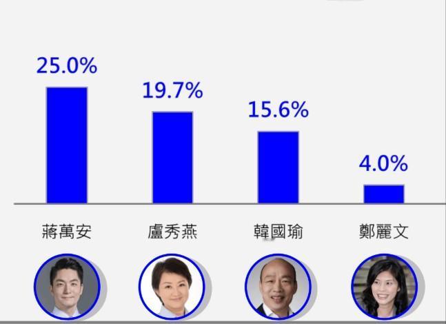 “谁最适宜作为蓝白合代表参选2028”展开的调查有结果：蒋万安以25.0%的支持