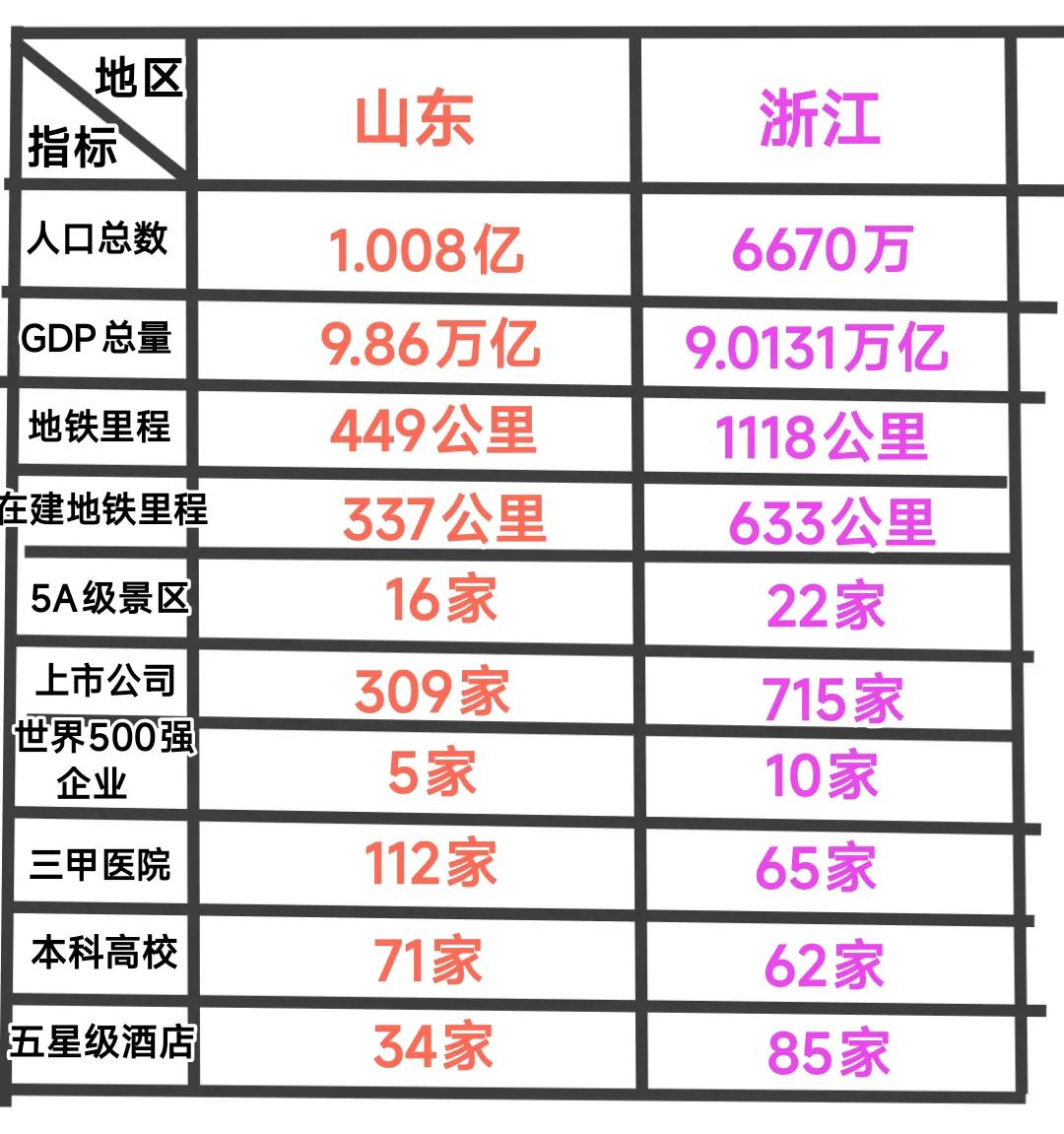 虽然山东的人口总数与gdp总量高于浙江，可是经过详细的对比我感觉综合实力方面浙江