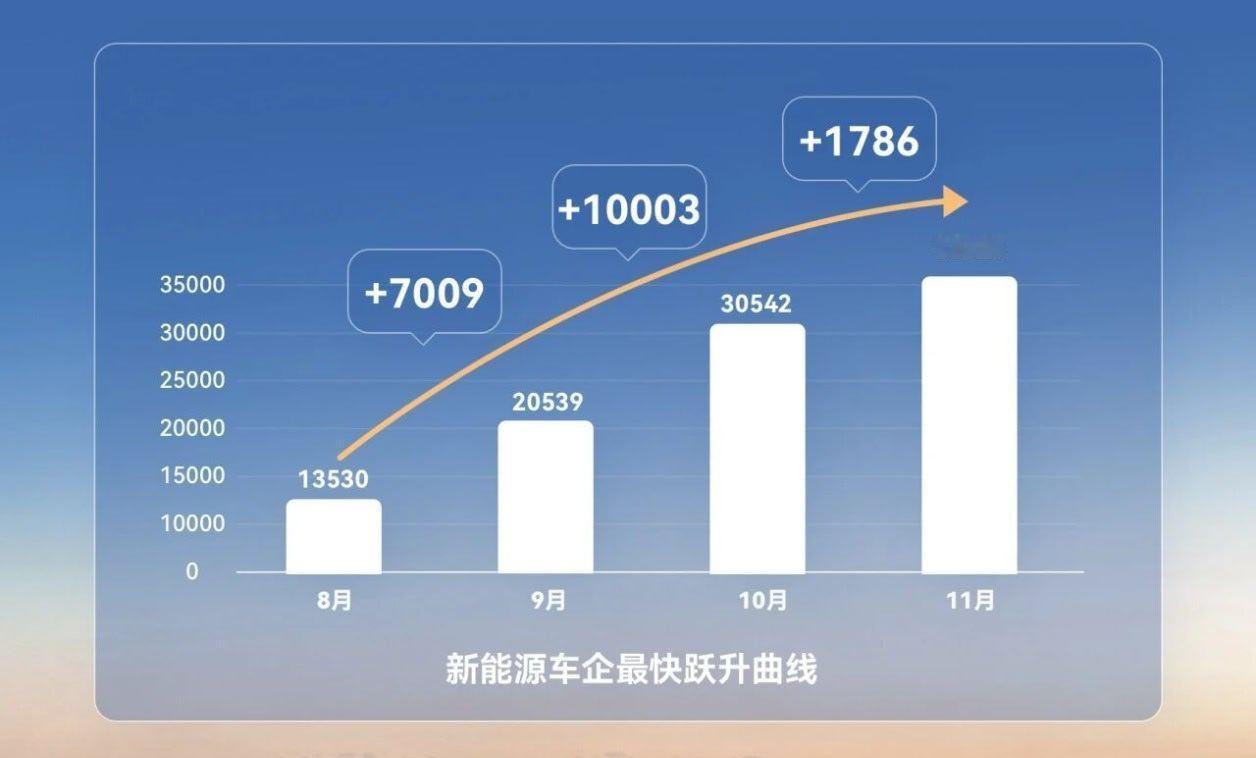 北汽新能源的销量跃升曲线很漂亮。从9月开始，极狐T1上市，享界S9T上市，极狐、