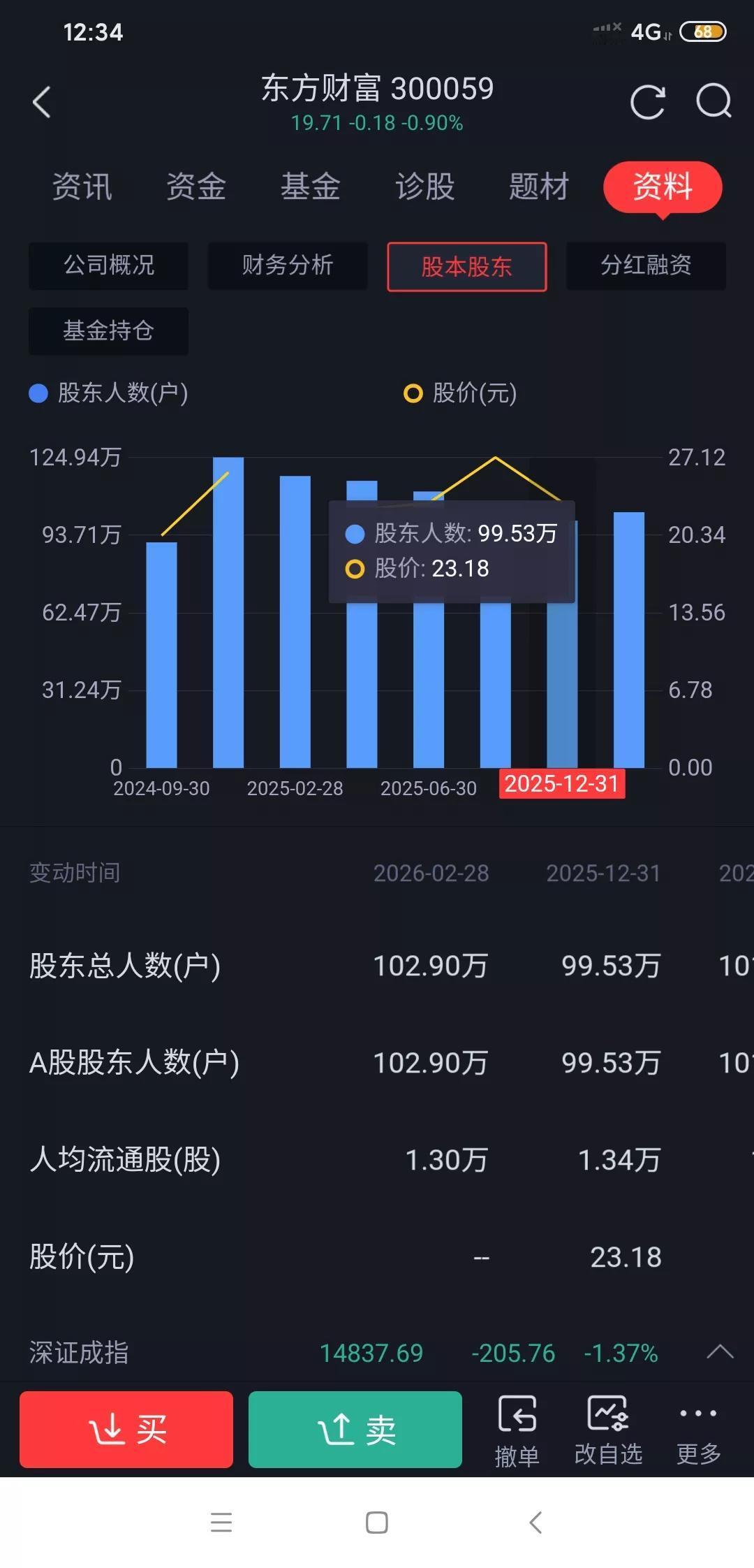 东方财富想突破30元，已经很难了。大盘在四千点震荡，一直突破不了，俗话说得好横