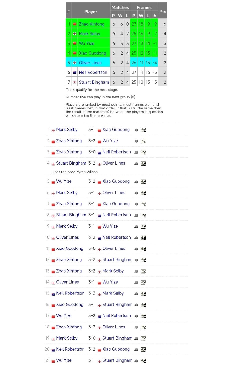 赵心童1-1马克.塞尔比1月21日凌晨，斯诺克冠军联赛第五小组循环赛结束。