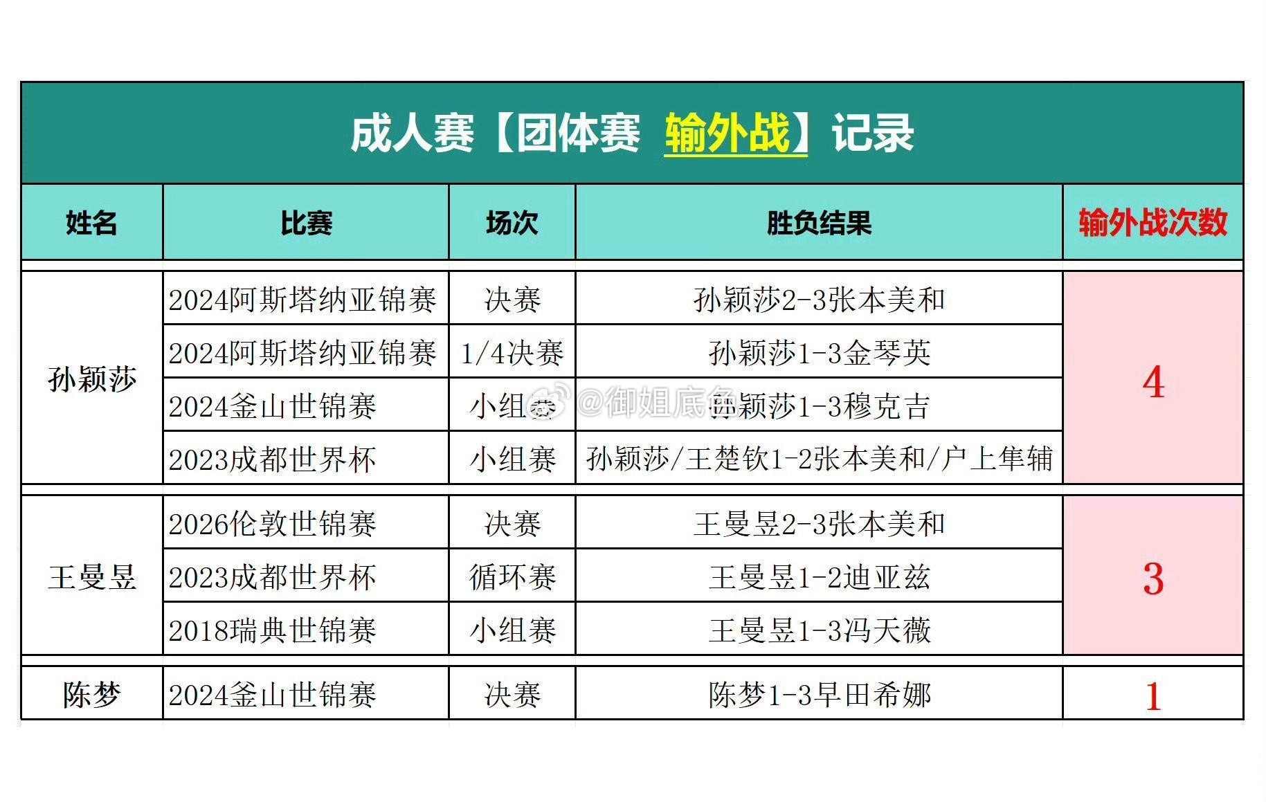 国乒女队陈梦王曼昱孙颖莎团体赛输的最多的居然是孙颖莎？真没想到