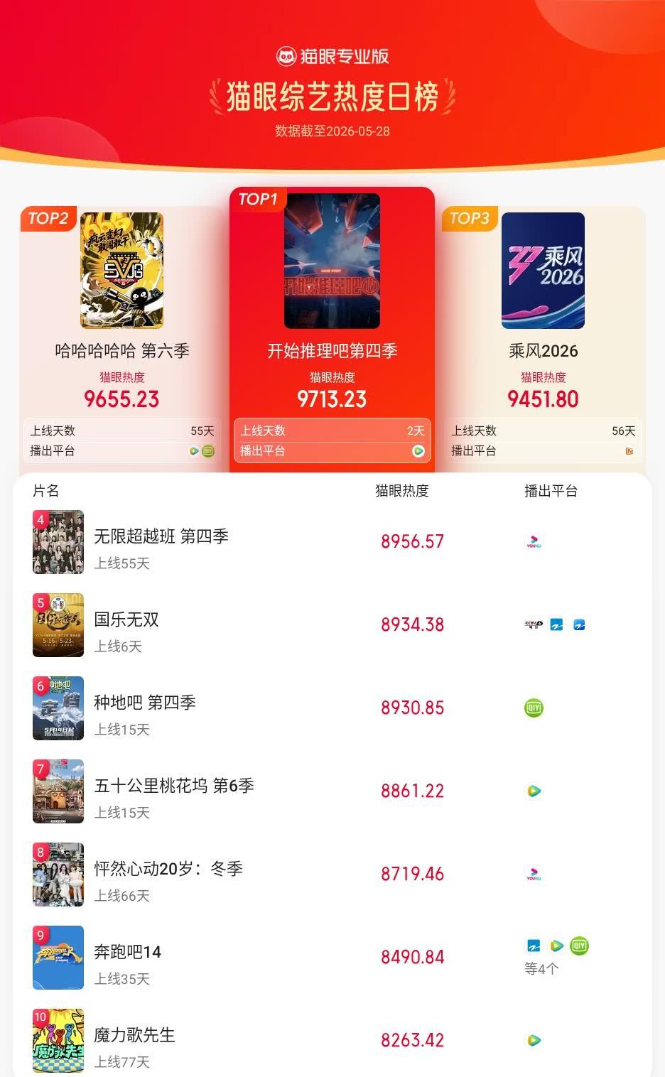 开始推理吧第四季登猫眼综艺热度榜TOP1猫眼专业版榜单·5月28日综艺TOP1