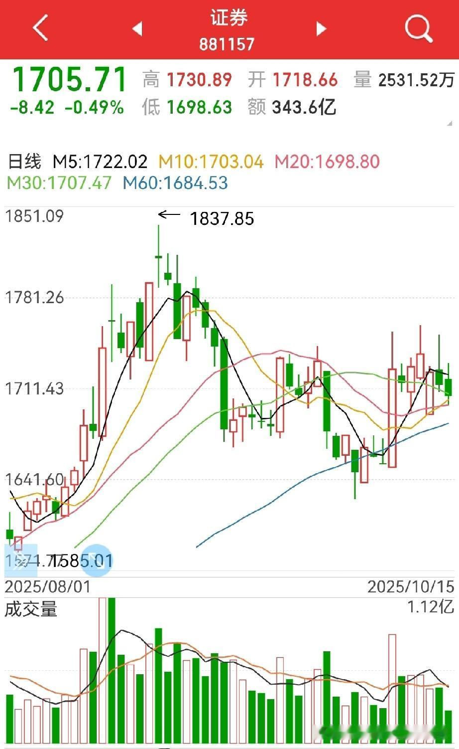 券商板块，会有一波业绩浪吗？会的，只是期望不要太高，个人认为，指数10%左右的